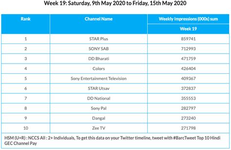 Top 10 Most Viewed Tv Channels For The Week 19 Of 2020 Barc