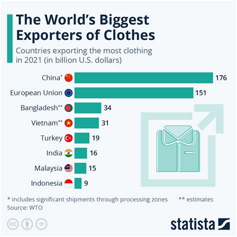 chart the world s biggest exporters of clothes statista