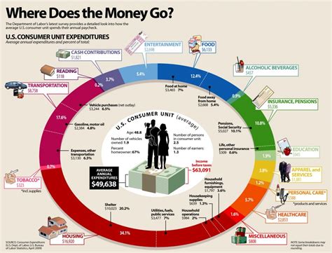 How Us Consumer Spends Their Money Spoonylife Science Seo