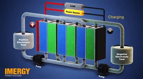 Sunedison To Provide Ontario With Large Scale Flow Battery Storage System
