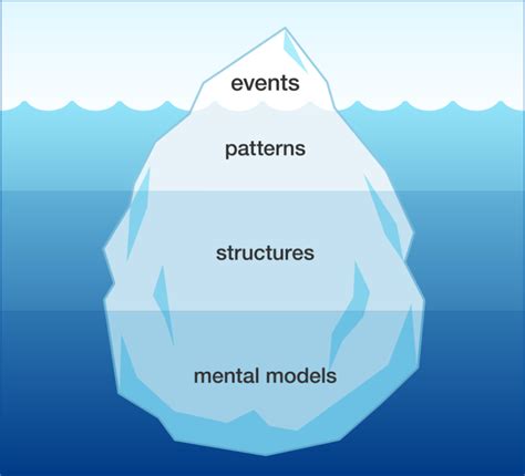 Iceberg Model Sytems Thinking Change Agent