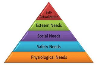Human being strive to fulfil a. Maslows Hierarchy of Needs Theory