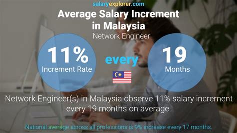 A person working in information technology in malaysia typically earns around 6,610 myr per month. Network Engineer Average Salary in Malaysia 2021 - The ...