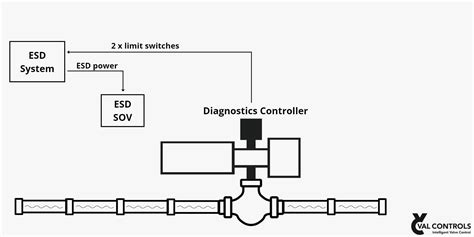 Solenoid Operated Valve Sov Testing Val Controls
