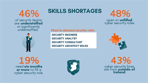 cyber security skills report 2021 cyber ireland