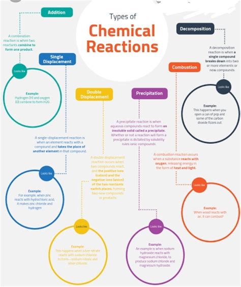 Mind Map On Types Of Chemical Reaction