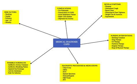 Nursing Concept Map Template In With Images Concept Map Sexiz Pix