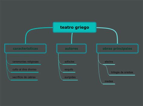 Teatro Griego Mind Map