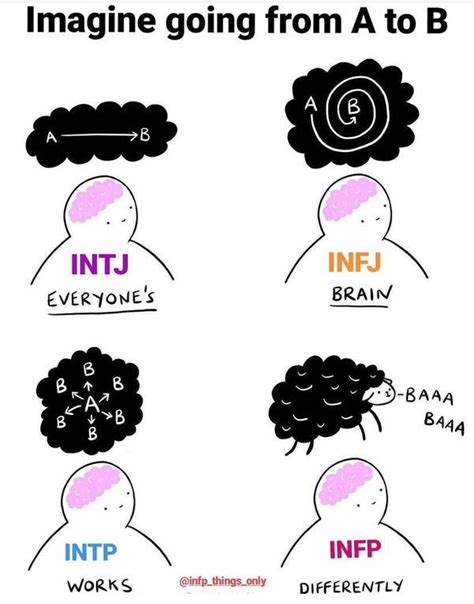 Pin By Catherine Baker On Intp In 2021 Mbti Mbti Personality Infp