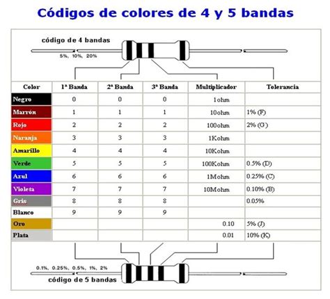 Los Colores De Resistencia De 4 Y 5 Bandas Webscolar
