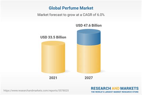 Global Perfume Market 2022 To 2027 Industry Trends
