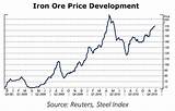 Iron Ore Current Market Price Photos