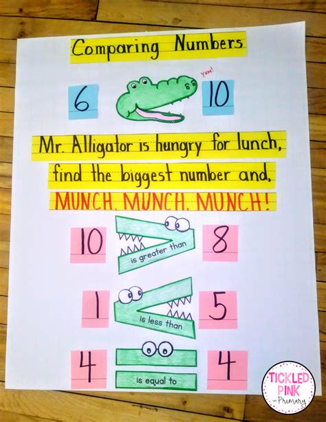 Tips And Tricks For Creating Anchor Charts In The K 2 Classroom Number
