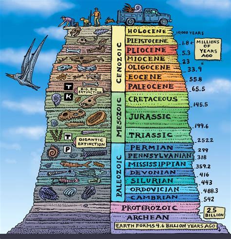 Ages Of Rock History Of Earth Geologic Time Scale Geology