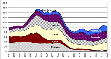 World Uranium Production From Mines Per Zones Or Countries 1970 2006 Download Scientific Diagram