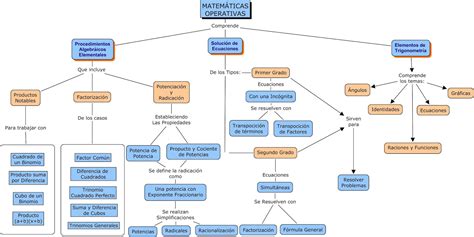 La Magia De Las Matematicas Mapa Conceptual Usando Cm