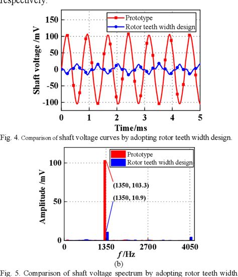 Figure From Optimization Analysis Of Inherent Shaft Voltage In Line