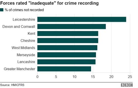 Lancashire Police Inadequate Over Crime Recording Bbc News