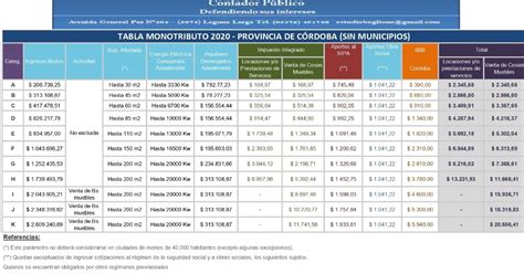 Si bien la afip no lo hizo oficial, los últimos aumentos determinaron cuál será la actualización del el monotributo será actualizado el próximo 1 de enero con alzas que superan el 31% para las escalas con ello el aumento será de 31,02% para todo el ejercicio fiscal 2021, lo que hará que quede por. Nicolas Boglione - Contador Público : Monotributo 2020 ...
