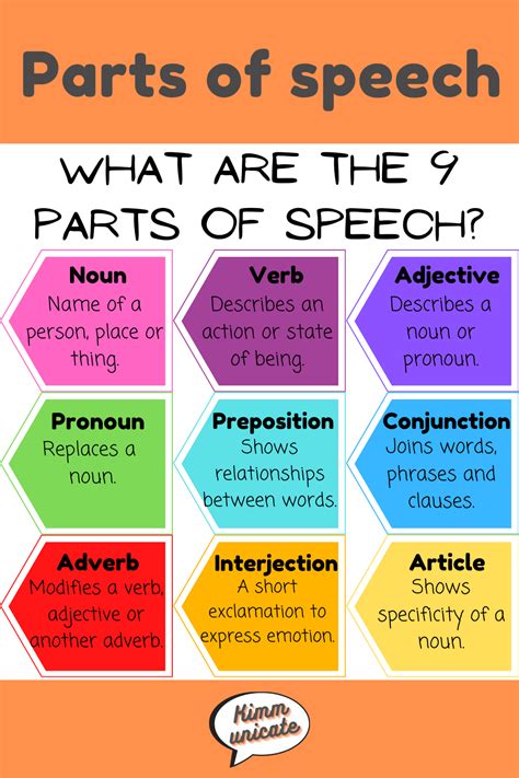 Parts Of Speech Parts Of Speech Part Of Speech Noun Learn English Words