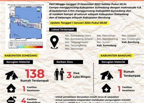 Breaking News Gempa Susulan Magnitudo Guncang Sumedang Warga X