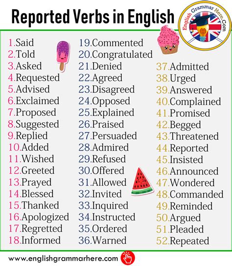 Reported Verbs In English English Grammar Notes English Verbs English