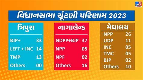 North Eastern Assembly Election Results Highlight