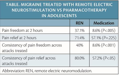 Remote Electric Neuromodulation Superior To Pharmacotherapy For Acute