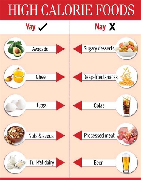 High Calorie Foods Yes Or No Femina In