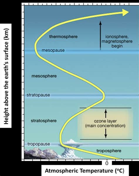 Vertical Temperature Profile Of The Atmosphere Illustrating Its Main