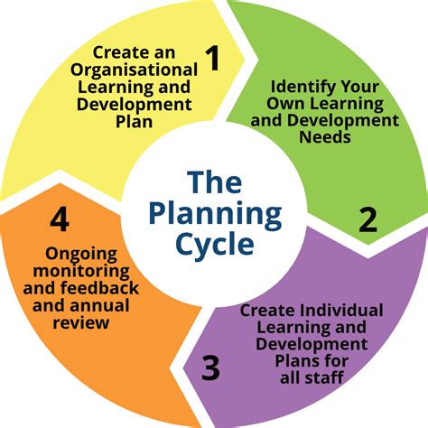 Eylf Planning Cycle Diagram