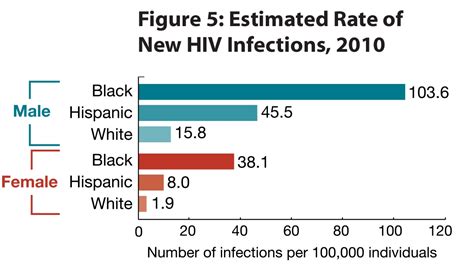 Estimates Of New Hiv Infections In The United States 2008 2010 Key