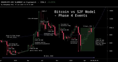 Bitcoin Price Vs S2f Model Over The Last 18 Months Rbitcoin
