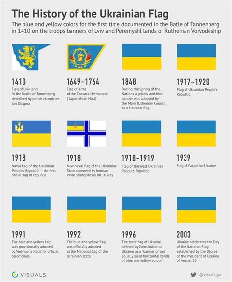 The History Of The Ukrainian National Flag Infographics Euromaidan Press