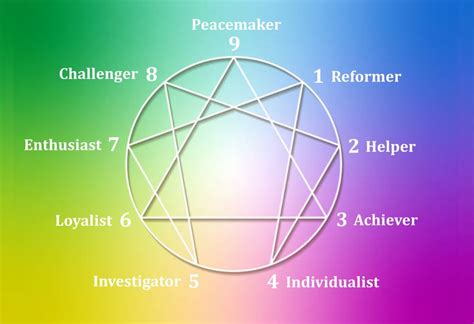 How The 8 Functions Fit With The Enneagram