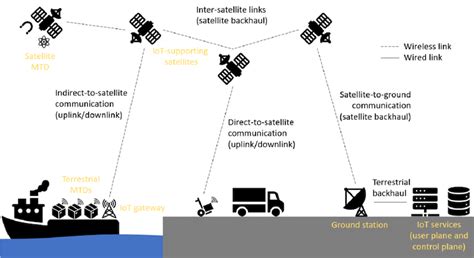Rf Module Eyes Iot Networking Using Satellite Comms News
