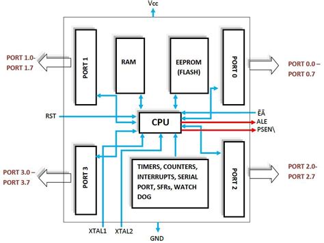 8051 Microcontroller Input Output Ports Microcontrollers Serial Port