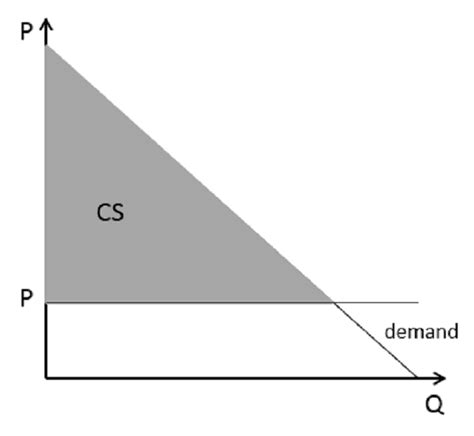 Finding Consumer Surplus And Producer Surplus Graphically