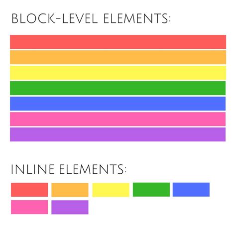 Block Level And Inline Elements The Difference Between And By