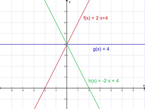 Was eine lineare funktion bzw. F03: Lineare Funktionen in Normalform | Matheretter