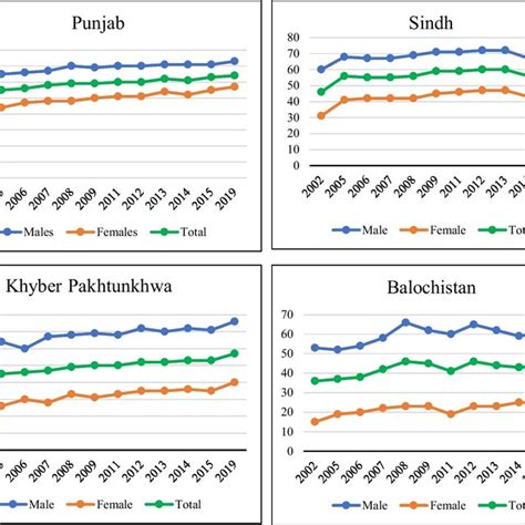 Literacy Rate By Province And Gender In Pakistan Source Author