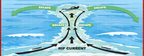 what are currents