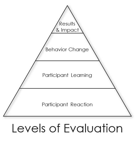 Four Levels Of Evaluation Su20 Copy Hdi Learning