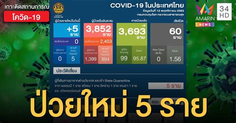รายงานสถานการณ์โรคติดเชื้อไวรัสโคโรนา 2019 ฉบับที่ 349 วันที่ 17 ธันวาคม 2563 สถานการณ์แพร่ระบาดโรคโควิด-19 ในประเทศไทย 12 พ.ย. พบติด ...