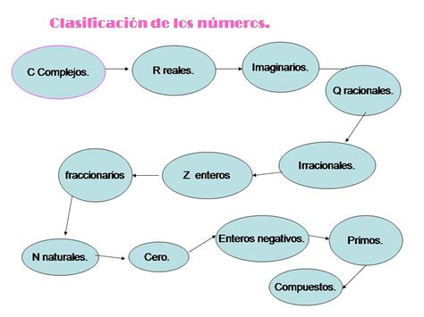 Mapa Conceptual De La Clasificacion De Los Numeros Geno Kulturaupice