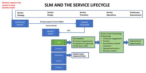 What Is Slm Itil Service Level Management Purpose Process Giva