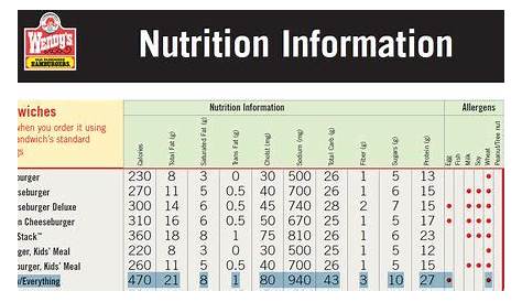 Wendy's+Nutrition+Information+Chart | Food calorie chart, Nutrition