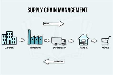 Supply Chain Management Bild Informationsmanagement Repetico