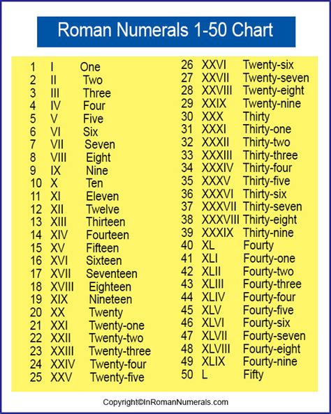 Unlike most other number systems, the numerals can only be used in particular sequences. Roman Numerals 1-50 Printable Chart