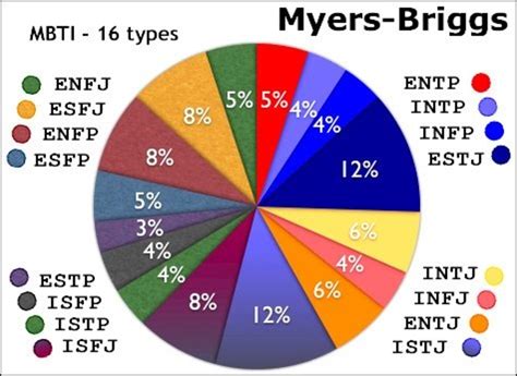 Four Temperament Profiles Of The Myers Briggs Personality Types